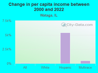 Change in per capita income between 2000 and 2022