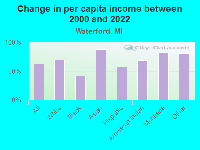 Change in per capita income between 2000 and 2022