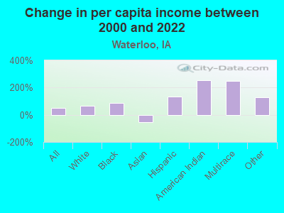 Change in per capita income between 2000 and 2022