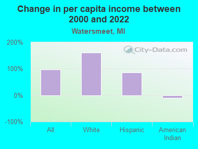 Change in per capita income between 2000 and 2022