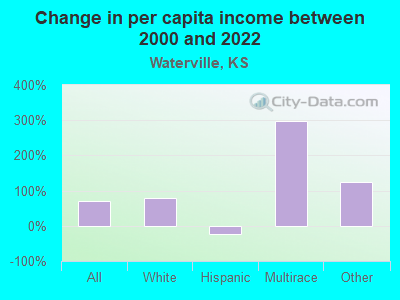 Change in per capita income between 2000 and 2022