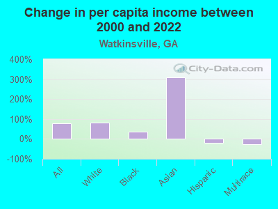 Change in per capita income between 2000 and 2022