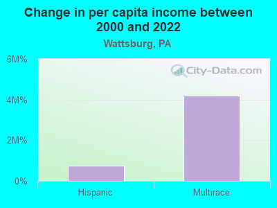 Change in per capita income between 2000 and 2022