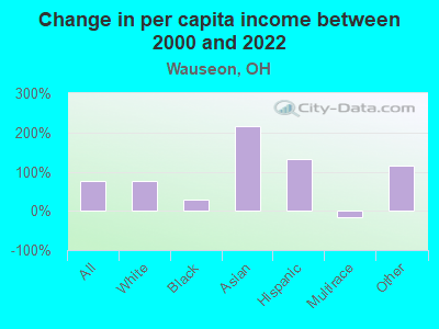 Change in per capita income between 2000 and 2022