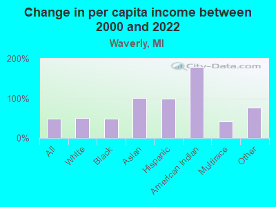 Change in per capita income between 2000 and 2022