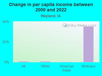 Change in per capita income between 2000 and 2022