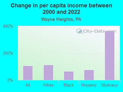 Change in per capita income between 2000 and 2022