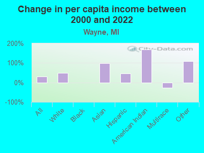 Change in per capita income between 2000 and 2022