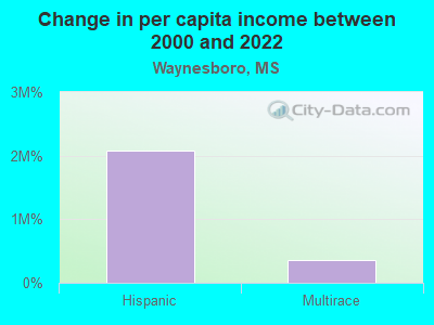 Change in per capita income between 2000 and 2022