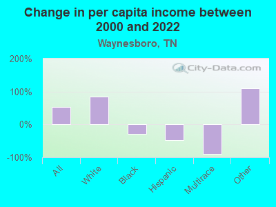 Change in per capita income between 2000 and 2022