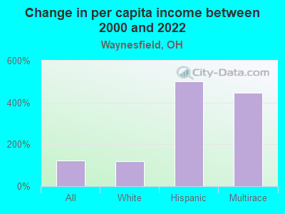 Change in per capita income between 2000 and 2022