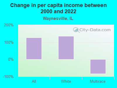 Change in per capita income between 2000 and 2022