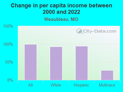 Change in per capita income between 2000 and 2022