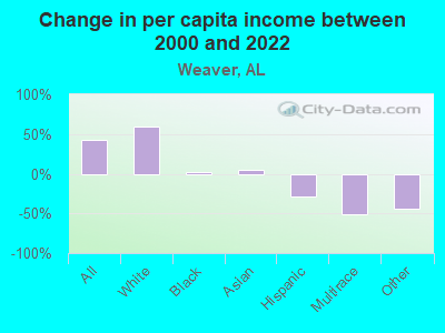 Change in per capita income between 2000 and 2022