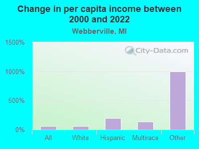 Change in per capita income between 2000 and 2022