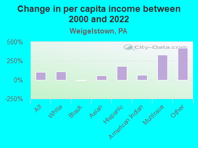 Change in per capita income between 2000 and 2022