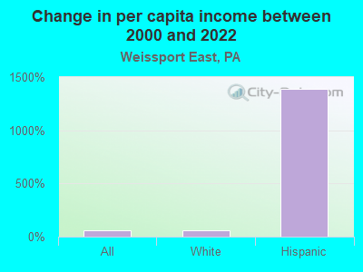 Change in per capita income between 2000 and 2022