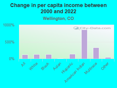 Change in per capita income between 2000 and 2022