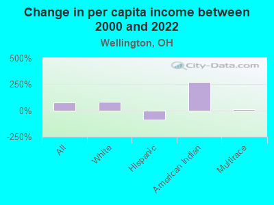 Change in per capita income between 2000 and 2022