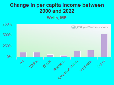 Change in per capita income between 2000 and 2022