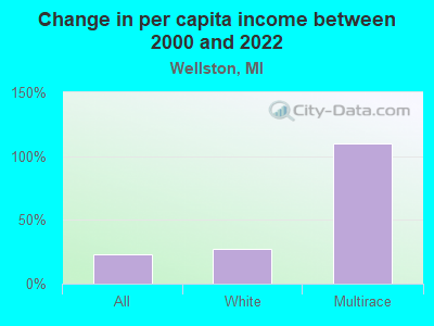 Change in per capita income between 2000 and 2022