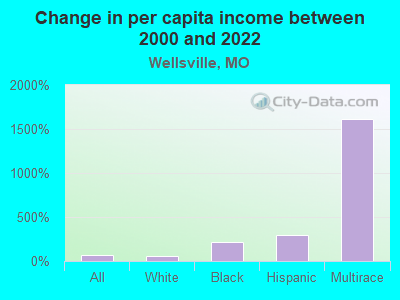 Change in per capita income between 2000 and 2022