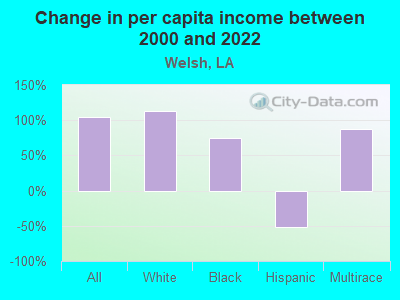 Change in per capita income between 2000 and 2022