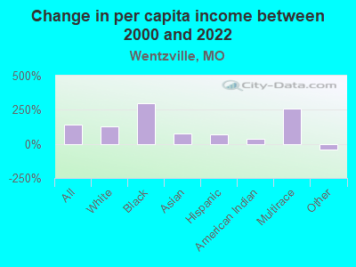 Change in per capita income between 2000 and 2022