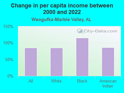 Change in per capita income between 2000 and 2022