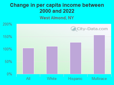 Change in per capita income between 2000 and 2022