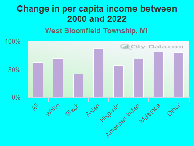 Change in per capita income between 2000 and 2022