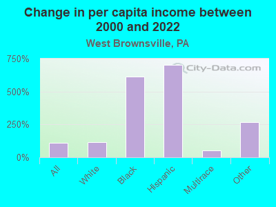 Change in per capita income between 2000 and 2022