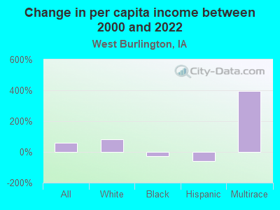 Change in per capita income between 2000 and 2022