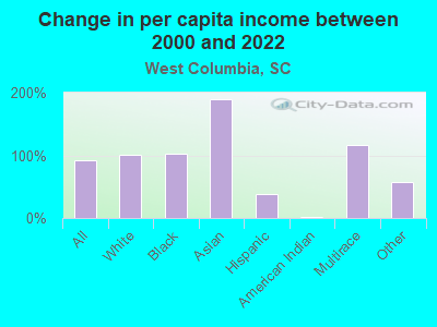 Change in per capita income between 2000 and 2022