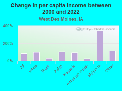 Change in per capita income between 2000 and 2022