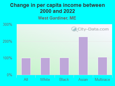 Change in per capita income between 2000 and 2022