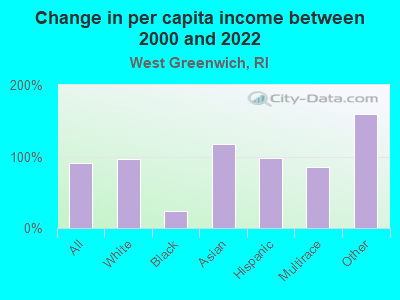 Change in per capita income between 2000 and 2022