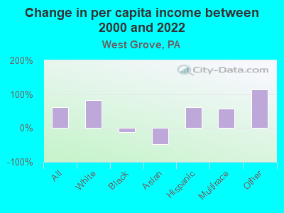 Change in per capita income between 2000 and 2022