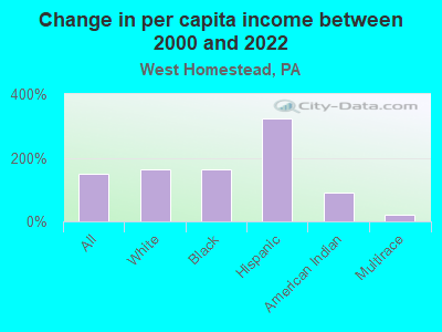 Change in per capita income between 2000 and 2022