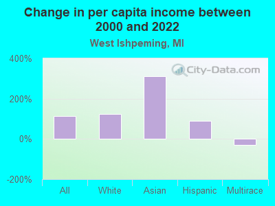 Change in per capita income between 2000 and 2022