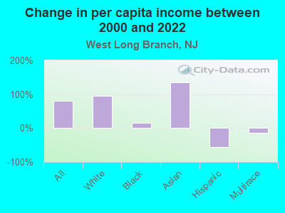 Change in per capita income between 2000 and 2022