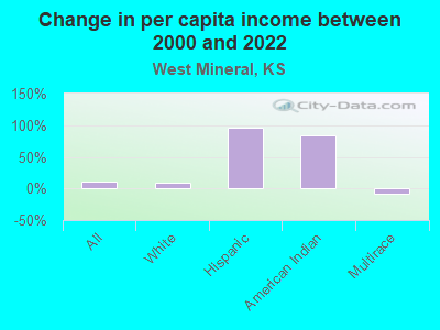 Change in per capita income between 2000 and 2022