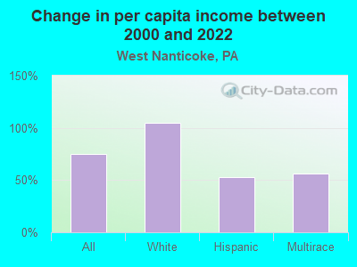 Change in per capita income between 2000 and 2022