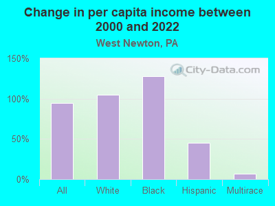 Change in per capita income between 2000 and 2022