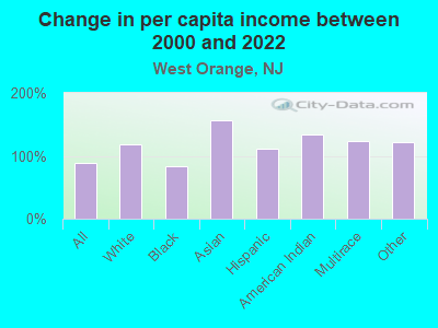 Change in per capita income between 2000 and 2022