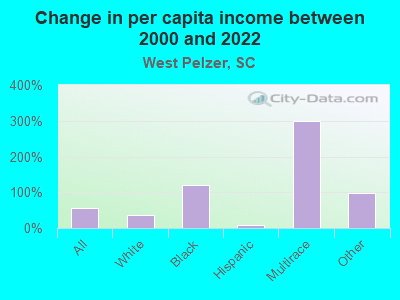 Change in per capita income between 2000 and 2022