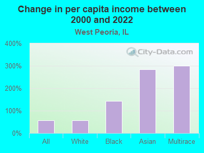 Change in per capita income between 2000 and 2022