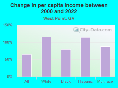 Change in per capita income between 2000 and 2022