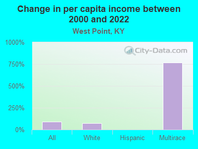 Change in per capita income between 2000 and 2022