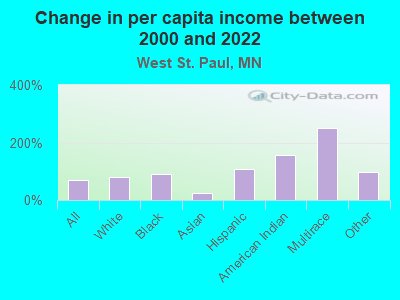 Change in per capita income between 2000 and 2022